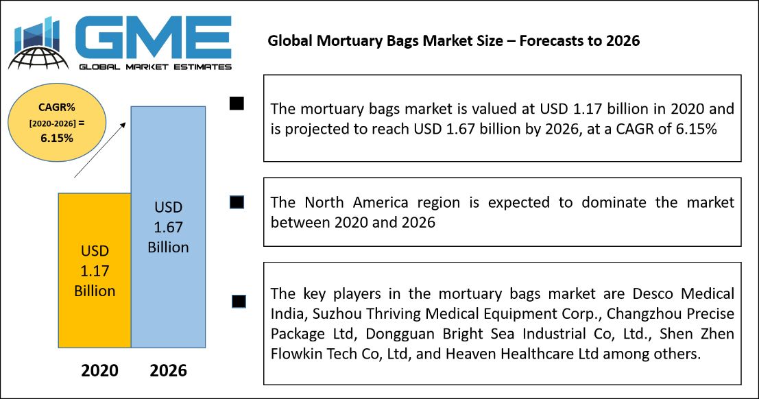 Global Mortuary Bags Market - Forecasts to 2026